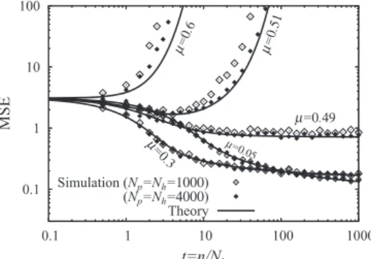 Fig. 5 Learning curves obtained theoretically and by simulation when the reference signal is white and nonwhite.