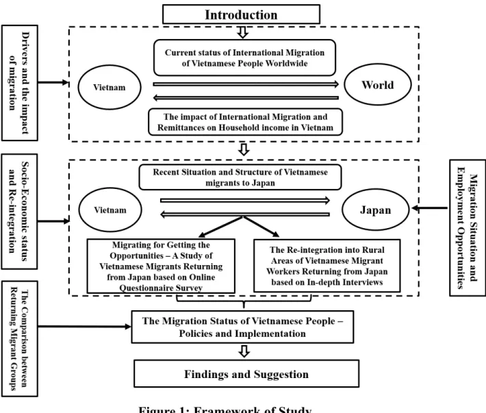 Figure 1: Framework of Study  The dissertation is organized as follows: 