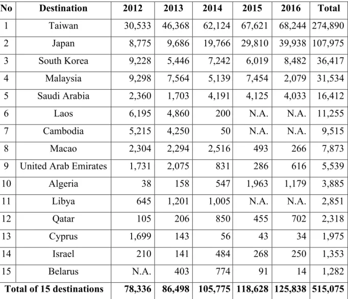 Table 2: Top receiving destinations for Vietnamese workers, 2012-2016  No  Destination  2012  2013  2014  2015  2016  Total  1  Taiwan  30,533  46,368  62,124  67,621  68,244  274,890  2  Japan  8,775  9,686  19,766  29,810  39,938  107,975  3  South Korea