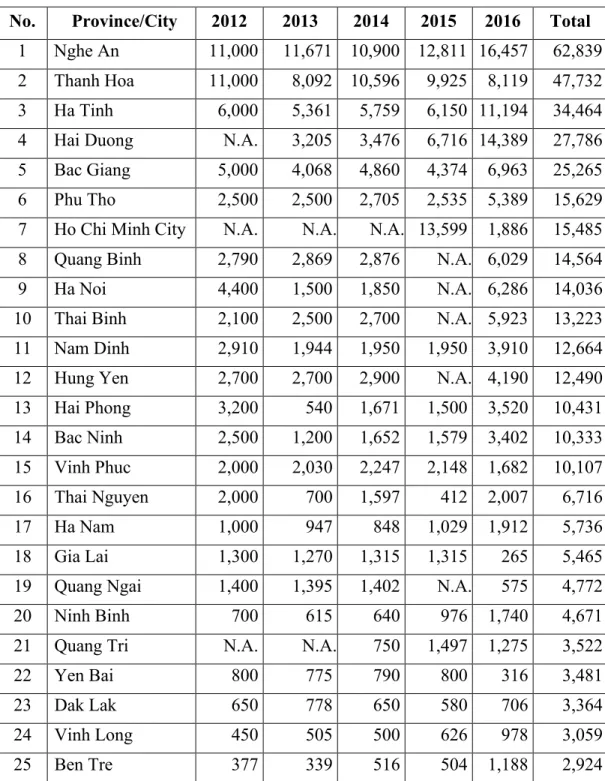 Table 4: Vietnamese migrant workers in foreign destinations from the top  labor-sending provinces, 2012‒2016 