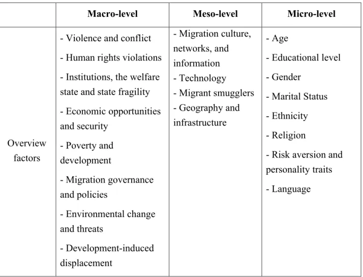 Table 5: Overview factors at macro-, meso- and micro-level 