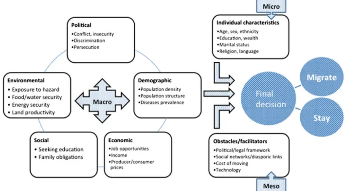 Figure 5 shows how drivers of migration are diverse and interact with each  other. The  combination of those factors, together with personal characteristics,  obstacles and facilitators, encourage or discourage movement and migration