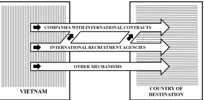 Figure  6  and figure 7  help to account for the geographical pattern of  emigration and circular of migration from Vietnam