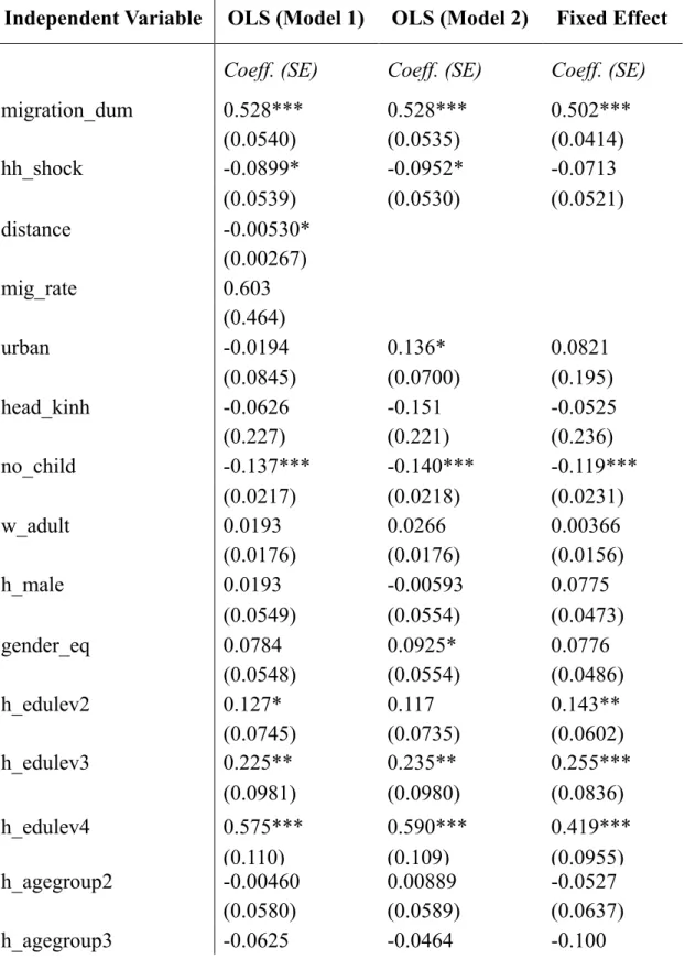 Table 9: Impacts of migration on household income per capita  Dependent Variable  Log of per capital income over last 12 months  Independent Variable  OLS (Model 1)  OLS (Model 2)  Fixed Effect 
