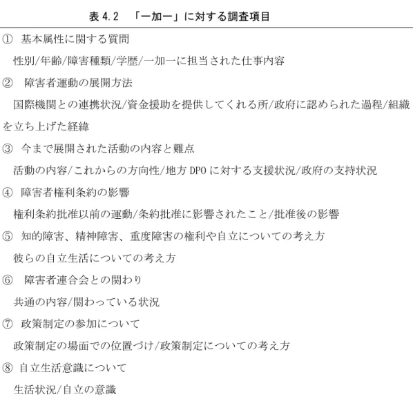 表 4.2  「一加一」に対する調査項目  ①  基本属性に関する質問  性別/年齢/障害種類/学歴/一加一に担当された仕事内容  ②  障害者運動の展開方法  国際機関との連携状況/資金援助を提供してくれる所/政府に認められた過程/組織 を立ち上げた経緯  ③  今まで展開された活動の内容と難点  活動の内容/これからの方向性/地方 DPO に対する支援状況/政府の支持状況  ④  障害者権利条約の影響  権利条約批准以前の運動/条約批准に影響されたこと/批准後の影響  ⑤ 知的障害、精神障害、重度障害の