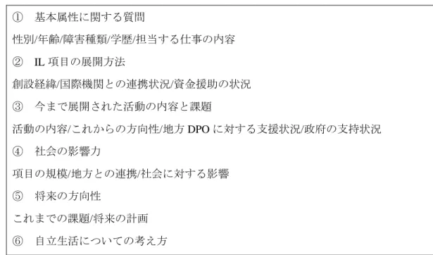 表 4.5  調査項目  ①  基本属性に関する質問  性別/年齢/障害種類/学歴/担当する仕事の内容  ②  IL 項目の展開方法  創設経緯/国際機関との連携状況/資金援助の状況  ③    今まで展開された活動の内容と課題  活動の内容/これからの方向性/地方 DPO に対する支援状況/政府の支持状況  ④    社会の影響力  項目の規模/地方との連携/社会に対する影響  ⑤    将来の方向性  これまでの課題/将来の計画  ⑥    自立生活についての考え方  3.2 「瓷娃娃」自立生活項目の概