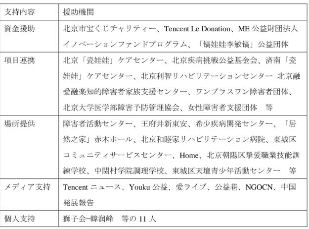 表 4.6 「瓷娃娃」の支援機関  支持内容  援助機関  資金援助  北京市宝くじチャリティー、Tencent Le Donation、ME 公益財団法人 イノベーションファンドプログラム、「镐娃娃李敏镐」公益団体  項目連携  北京「瓷娃娃」ケアセンター、北京疾病挑戦公益基金会、済南「瓷 娃娃」ケアセンター、北京利智リハビリテーションセンター  北京融 愛融楽知的障害者家族支援センター、ワンプラスワン障害者団体、 北京大学医学部障害予防管理協会、女性障害者支援団体  等  場所提供  障害者活動センター