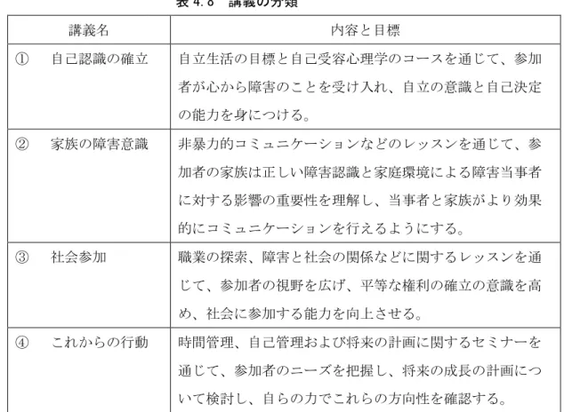 表 4.8  講義の分類  講義名  内容と目標  ①  自己認識の確立  自立生活の目標と自己受容心理学のコースを通じて、参加 者が心から障害のことを受け入れ、自立の意識と自己決定 の能力を身につける。  ②  家族の障害意識  非暴力的コミュニケーションなどのレッスンを通じて、参 加者の家族は正しい障害認識と家庭環境による障害当事者 に対する影響の重要性を理解し、当事者と家族がより効果 的にコミュニケーションを行えるようにする。  ③  社会参加  職業の探索、障害と社会の関係などに関するレッスンを通 