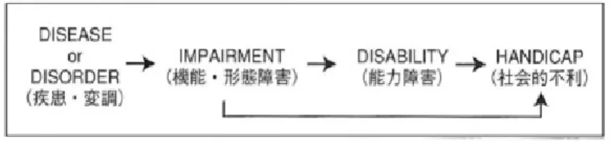 図 2.1  国際障害分類（ICIDH）1980 年の障害構造モデル  図 2.2  国際生活機能分類（ICF）の構成要素間の相互作用  （出典：「国際生活機能分類－国際障害分類改訂版－」（日本語版）厚生労働省ホー ムページより）  一方、ICF は、障害の社会モデルに対する理解を示したが、主にリハビリテーション の視点から、障害と健康の連続性モデルを採用し、「治療・軽減・予防すべきもの」と して捉えており、障害の個人的経験に関する観点を含めていないという批判がある（杉 野  2011: 243）。このよう