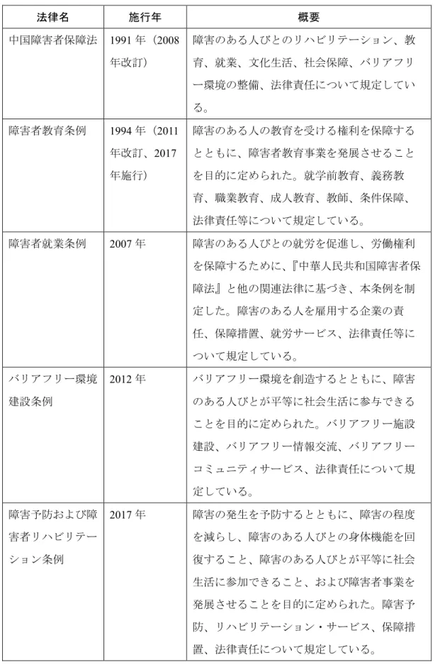 表 2.10  障害に関連する法律の一覧  法律名  施行年  概要  中国障害者保障法  1991 年（2008 年改訂）  障害のある人びとのリハビリテーション、教育、就業、文化生活、社会保障、バリアフリ ー環境の整備、法律責任について規定してい る。  障害者教育条例  1994 年（2011 年改訂、2017 年施行）  障害のある人の教育を受ける権利を保障するとともに、障害者教育事業を発展させることを目的に定められた。就学前教育、義務教 育、職業教育、成人教育、教師、条件保障、 法律責任等について