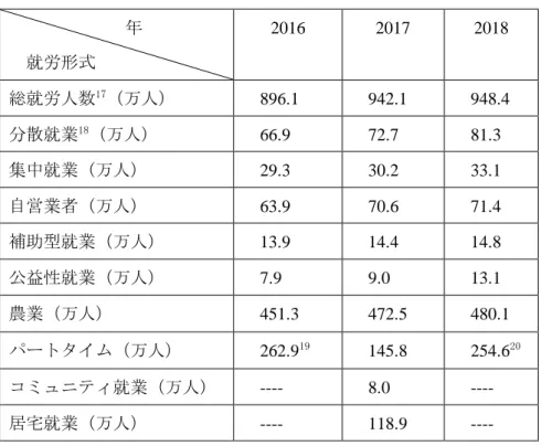 表 2.14  近年登録された障害のある人びとの就労形式の状況  出典：2016 年、2017 年、2018 年の『中国障害者事業発展統計公報』に基づき筆者作成  現在、中国における障害のある人びとの就労に関連する政策や法律は、憲法（1982）、 労働法（1994）、就業促進法（2007）、障害者保障法（1990）、および障害者就業条例（2007） が挙げられる。  憲法第 45 条第 3 項は「国家および社会は、盲聾唖その他身体障害の公民の仕事、生活 および教育について手配し、援助する」と定めている。これ