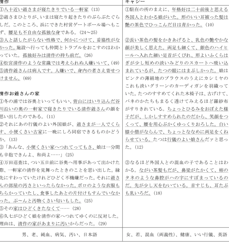 表 1 清作とキャシー  （引用はすべて『故郷』からのものである）   清作  キャシー  ①八十近い爺さまが寝たきりでいる一軒家（13）    ②爺さまひとりが、いまは寝たり起きたりのぶらぶたぐら しだ。このところ、浜にできた村営ゲートボール場へもこ ず、腰足も不自由な孤独な身である。(24～25）  ③人と話したがらない性格で、何かにつけて、妥協性がな かった。施設へ行っても仲間とトラブルをおこすのはわか っていた。孤独好みは清作の持ち前だ。（26）  ④松宮清作のような常識では考えられぬ人嫌いいて、 