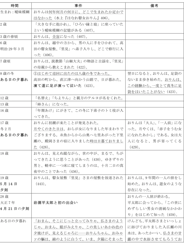 表 2 おりんの人生履歴  （引用はすべて『はなれ瞽女おりん 』からのものである）  時間  事件  備考  生まれ：曖昧模糊  おりんは何年何月の何日に、どこで生まれたか定かで はなかった（水上『はなれ瞽女おりん』406）。  2 歳  「大きな手に抱かれ」、「ひろい縁と庭」に座っていた という曖昧模糊の記憶がある（407）。  3 歳の春頃  おりんは、全盲になった（407）。  6 歳  明治 29 年 3 月  おりんは、越中の方から、男の人に手をひかれて、高田の瞽女屋敷、 「里見」へ弟子入りし、ど