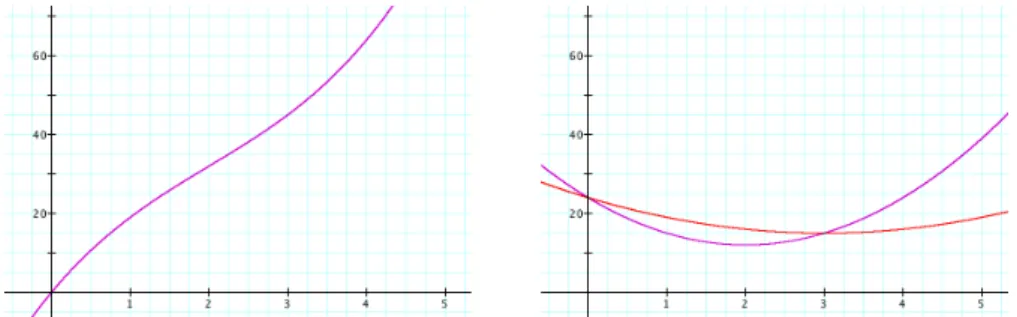 図 9.4: T C = q 3 − 6q 2 + 24q に対応する T C, MC, AC 短期と長期: 固定費用を考える際のタイムスパン • 短期: 生産要素の一部が変更できない (固定) と見なすときの考え方 • 長期: すべての生産要素を自由に変えることができる (可変) と見なすときの考え方 9.4 利潤最大化 利潤 (profit, π) = TR − TC が最大になる生産量を考える T R と TC の関係: 差が最も大きくなる点で利潤が最大 M R と MC の関係: 利潤が最大となると