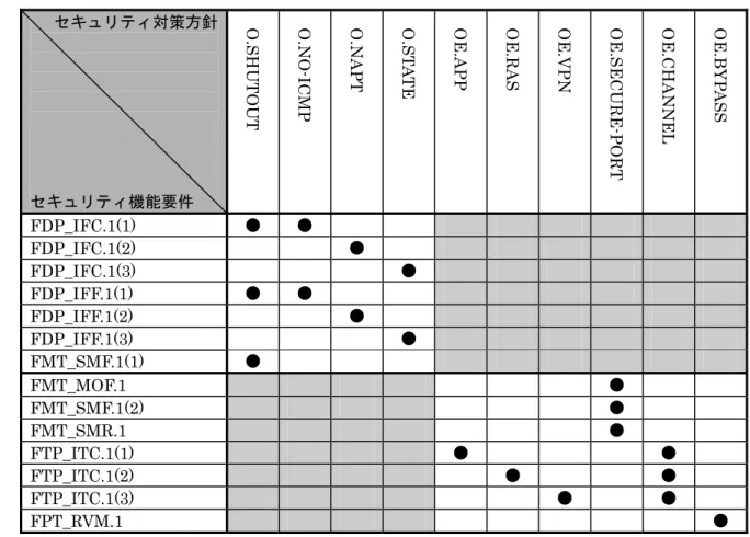表  7  セキュリティ対策方針とセキュリティ機能要件の対応  セキュリティ対策方針  セキュリティ機能要件  O.SHUTOUT  O.NO-ICMP O.NAPT  O.STATE  OE.APP  OE.RAS  OE.VPN  OE.SECURE-PORT OE.CHANNEL  OE.BYPASS FDP_IFC.1(1)  ●  ●  FDP_IFC.1(2)  ●  FDP_IFC.1(3)  ●  FDP_IFF.1(1)  ●  ●  FDP_IFF.1(2)  ●  FDP_IFF.1(