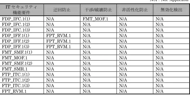 表 9  IT セキュリティ機能要件の相互サポート関係 
