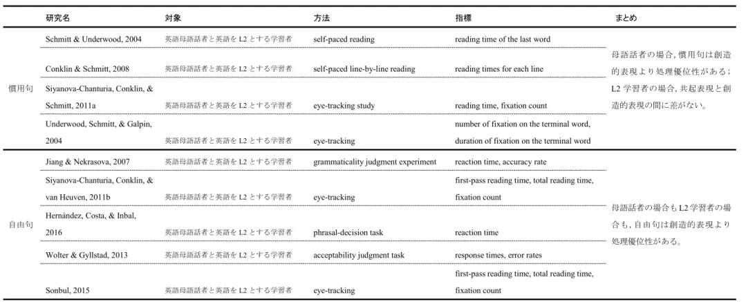 表 1- 3 母語話者と L2 学習者を対象に共起表現の処理優位性を検証する実験研究