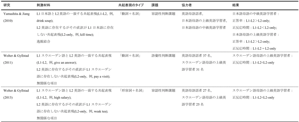 表 1- 4 共起表現の理解における L1 の影響に関する研究