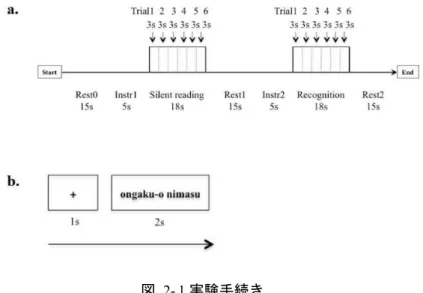 図 2- 1 実験手続き