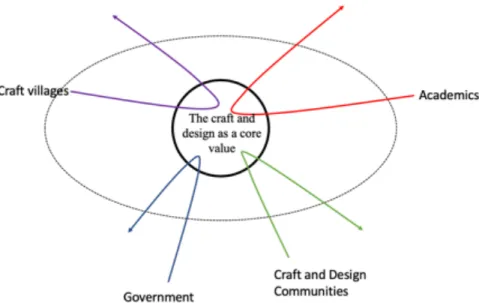 Figure 1. The craft and design practice as a core value maintained by the actors from various  institutions (source: Author)