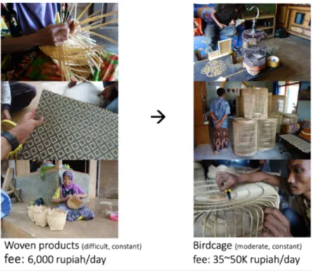 Figure 10. Comparison of daily income from birdcage making and from making woven products  (source: Author)