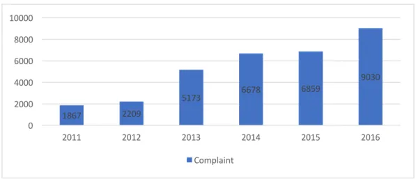Figure 6. The Number of Complaints Per Year 