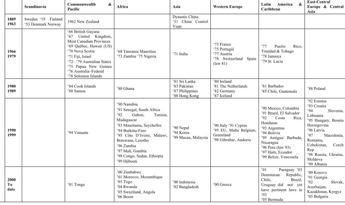 Table 1: The Movement of the Ombudsman System Over the World. 42