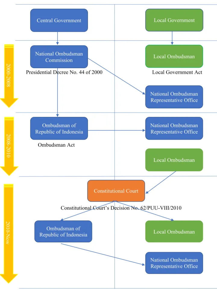 Figure 1. The Transformation Process of Ombudsman System in Indonesia 