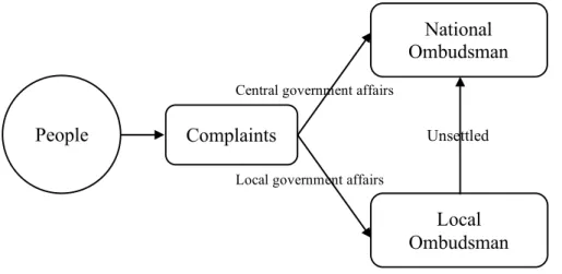 Figure 4. The Ideal Position of Local Ombudsman in Settlement of the Complaint 