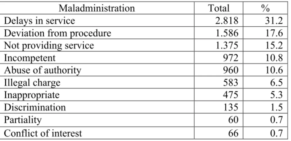 Table 2. Types of Maladministration 147