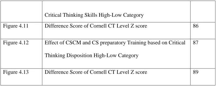 Figure 4.11  Difference Score of Cornell CT Level Z score  86 