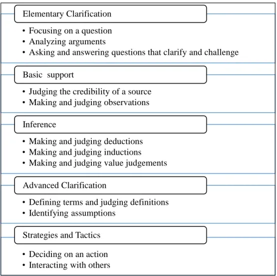 Table 2.1 Topics for Evaluating Critical Thinking Abilities by Norris &amp; Ennis  (1989) 