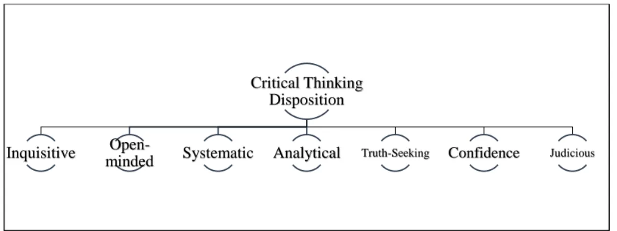 Figure 2.1 Critical Thinking Dimensions by Facione (1995) 