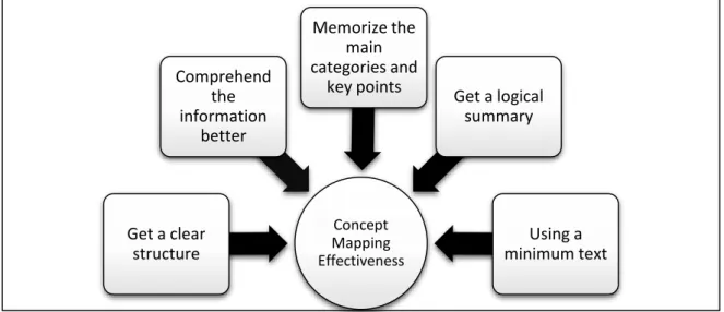 Figure 2.2 The Advantage of Concept Maps  