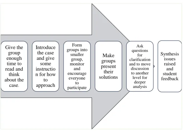 Figure 2.3 Case studies Activity Steps 