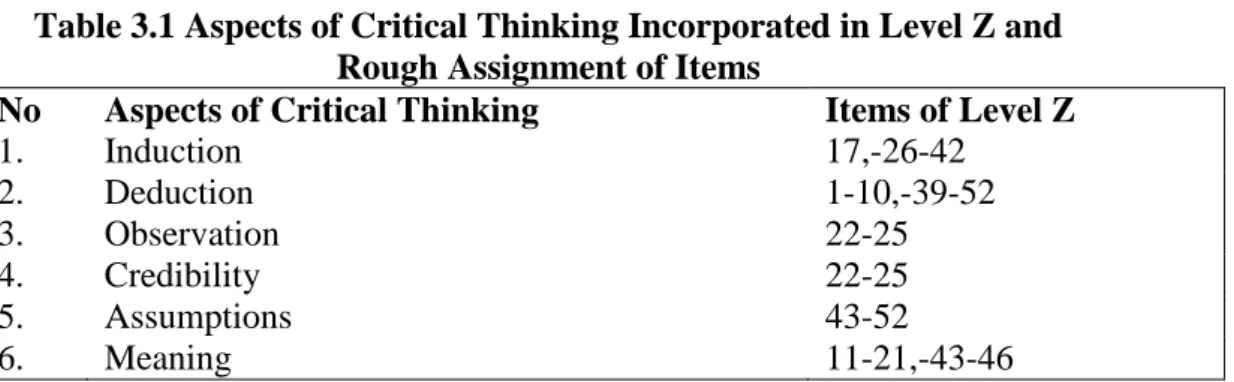 Table 3.1 Aspects of Critical Thinking Incorporated in Level Z and   Rough Assignment of Items 