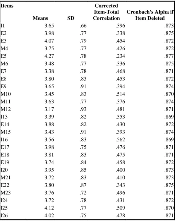 Table 3.2 Critical Thinking Dispositions (UF-EMI) Test Item Analysis  Items  Means  SD  Corrected  Item-Total  Correlation  Cronbach's Alpha if Item Deleted  I1  3.65  .66  .396  .873  E2  3.98  .77  .338  .875  E3  4.07  .79  .454  .872  M4  3.75  .77  .4