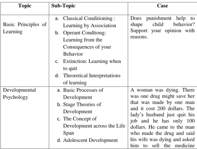 Table 3.3 Case studies Topics and Cases 