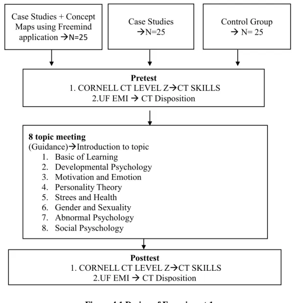 Figure 4.1 Design of Experiment 1 