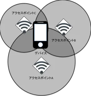 図 2.5: Wi-Fi のアクセスポイントによる位置情報取得の仕組み
