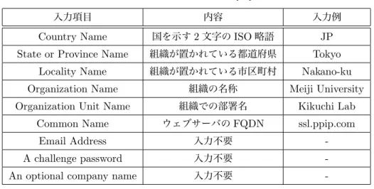 表 3.2: 入力項目と入力例 [10]