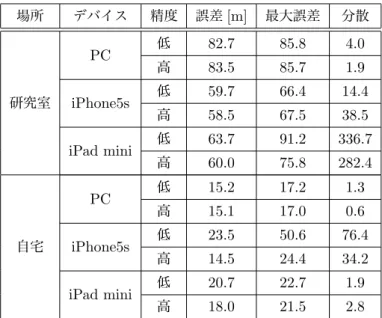 表 6.1: 実験結果：誤差 場所 デバイス 精度 誤差 [m] 最大誤差 分散 研究室 PC 低 82.7 85.8 4.0高83.585.71.9 iPhone5s 低 59.7 66.4 14.4 高 58.5 67.5 38.5 iPad mini 低 63.7 91.2 336.7 高 60.0 75.8 282.4 自宅 PC 低 15.2 17.2 1.3高15.117.00.6 iPhone5s 低 23.5 50.6 76.4 高 14.5 24.4 34.2 iPad mini 低 20