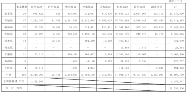 表  9   県別及び施設別の被害金額整理表 参考資料：「東日本大震災水道施設被害状況調査最終報告書（平成 25 年 3 月）」について  http://www.mhlw.go.jp/topics/bukyoku/kenkou/suido/houkoku/suidou/130801-1.html   参考資料：「東日本大震災水道施設被害状況調査最終報告書（平成 25 年 3 月）」について  http://www.mhlw.go.jp/topics/bukyoku/kenkou/suido/houkoku/
