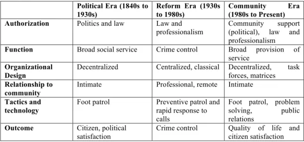 Table 1.     The Three Eras of Policing 28 Political Era (1840s to  1930s)  Reform  Era  (1930s to 1980s)  Community  Era (1980s to Present)  Authorization  Politics and law  Law and 