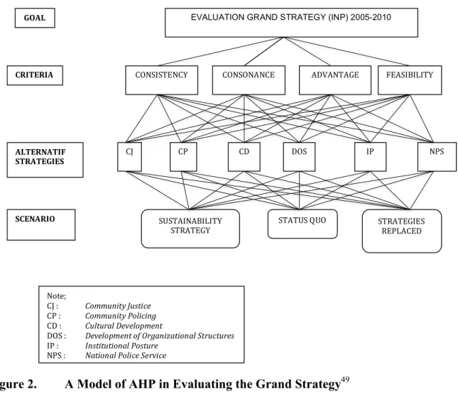 Figure 2.  A Model of AHP in Evaluating the Grand Strategy 49
