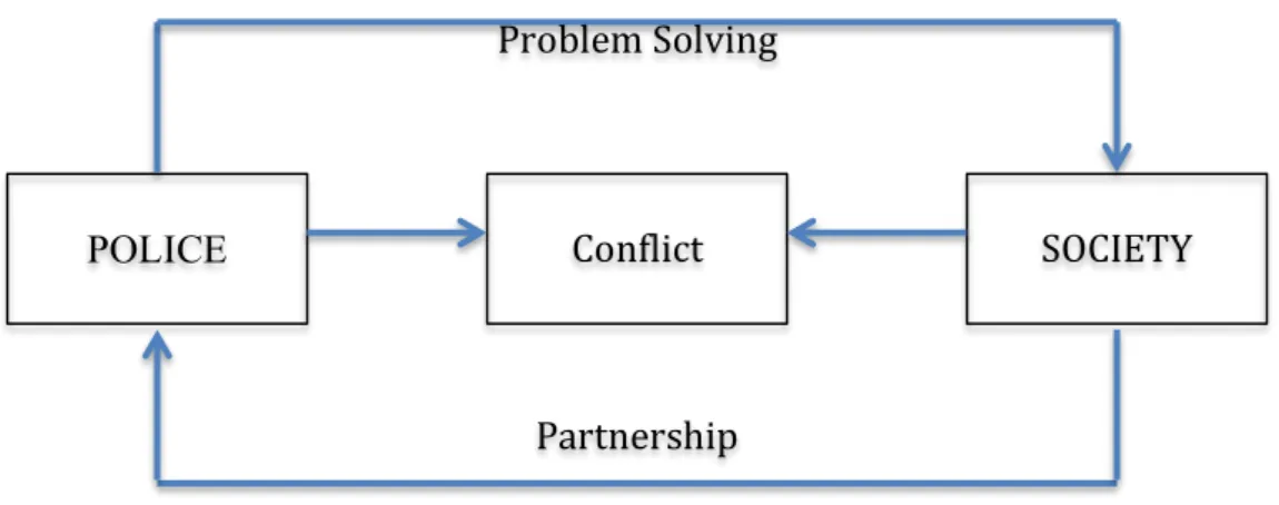 Figure 8. A Community Policing Model in Indonesia 