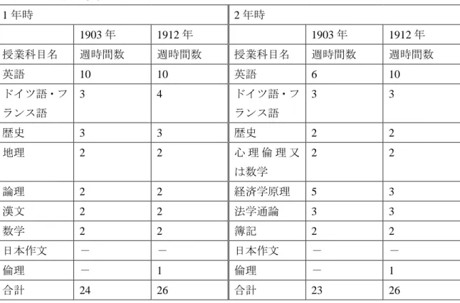 表 13：予科の教育課程 280 1 年時  2 年時  1903 年  1912 年  1903 年  1912 年  授業科目名  週時間数  週時間数  授業科目名  週時間数  週時間数  英語  10  10  英語  6  10  ドイツ語・フ ランス語  3  4  ドイツ語・フランス語  3  3  歴史  3  3  歴史  2  2  地理  2  2  心 理 倫 理 又 は数学  2  2  論理  2  2  経済学原理  5  3  漢文  2  2  法学通論  3  3  数