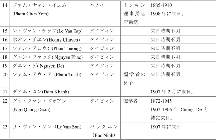 表 4：トンキンにおけるドンズー運動支援者のリスト 