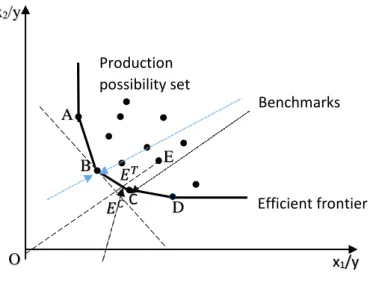 Figure 3.4: Illustration of Technical, Allocative and Cost Efficiency Measures x2/y x1/y D D’ x1/y Efficient frontier Benchmarks Production possibility set A B C D 