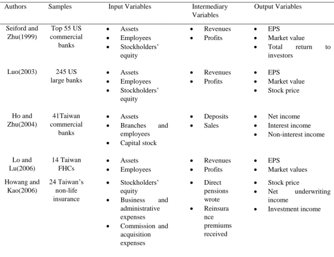 Table 3.2: Summary of Related Literature Based on the  Two-staged DEA Models 